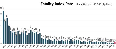 percentage of deaths skydiving|Skydiving fatality rate in the U.S. 1961.
